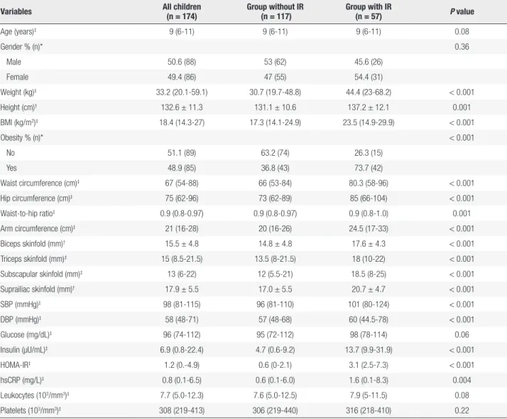 Table 1. Clinical and laboratory variables of the studied groups