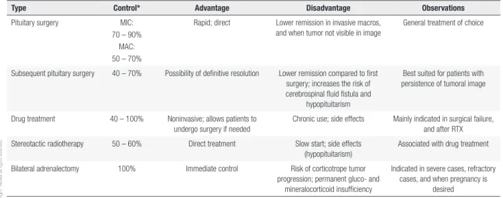 Table 2 summarizes indications for therapeutic  options in CD, and Figure 1 shows a proposed  treatment algorithm