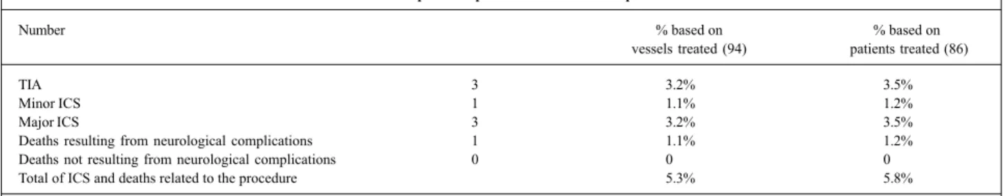 Table II – In-hospital complications related to the procedure