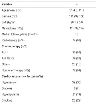 Table 1 – Clinical and laboratorial characteristics of 112 patients  undergoing chemotherapy Variable n Age (mean ± SD) 51,4 ± 11,1 Female (n/%) 111 (99,1%) BMI (kg/m 2 ) 26,1 ± 5,8 Mastectomy (n/%) 111 (99,1%)