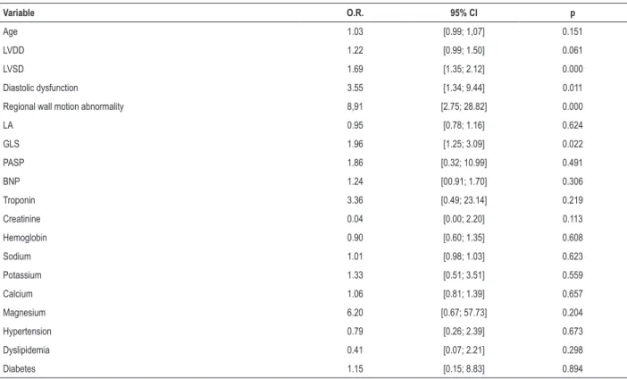 Table 3 – Univariate analyses of predictors related of cardiotoxicity Variable O.R. 95% CI p Age 1.03 [0.99; 1,07] 0.151 LVDD 1.22 [0.99; 1.50] 0.061 LVSD 1.69 [1.35; 2.12] 0.000 Diastolic dysfunction 3.55 [1.34; 9.44] 0.011