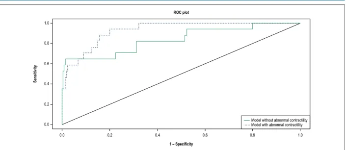 Figure 2 – Roc curve of the multivariate model with and without evaluation of segmental abnormal contractility.1.0 1.00.80.80.60.60.40.40.20.20.00.0ROC plotSensitivity1 – Specificity
