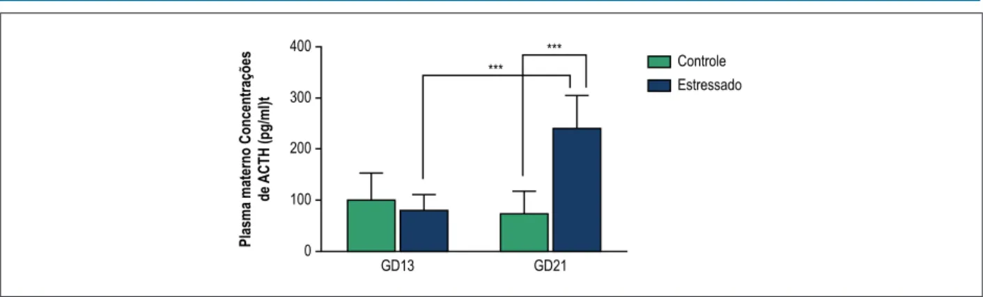 Figura 1 – Concentrações de ACTH no plasmo materno antes (GD13) e depois (GD21) da exposição ao ECMI durante a gestação