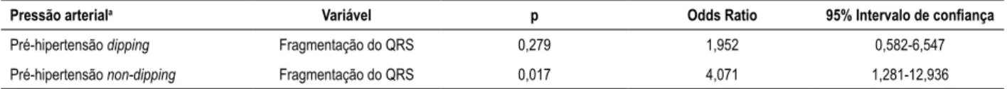 Tabela 2 – A análise de regressão logística multinomial mostra que fragmentação do QRS é um preditor de padrão non-dipping em  pacientes pré-hipertensivos