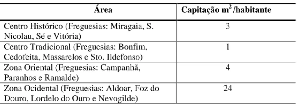 Tabela 1 - Espaços verdes por habitantes na cidade do Porto, 