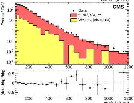 Figure 1: The observed opposite-sign e ± µ ∓ dilepton invariant mass spectrum (data points).