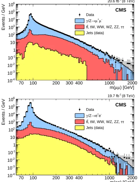 Figure 2: The invariant mass spectrum of µ + µ − (top) and ee (bottom) events. The points with error bars represent the data