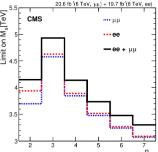 Figure 8: Observed 95% CL limits on M S for the dimuon (blue), dielectron (red) and combined (black) channel as a function of the number of extra spatial dimensions n ED .