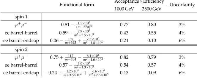 Table 1: Parametrizations of the product of the acceptance and the efficiency as a function of the mass m expressed in units of GeV.