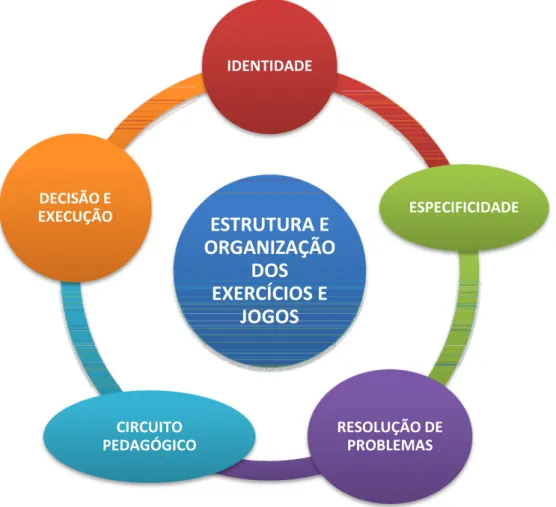 Figura 4 - Estrutura e organização dos exercícios e jogos. (FBCQ, s.d.a.)