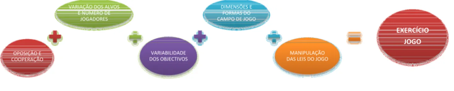 Figura 5 - Princípios orientadores na construção de exercícios e jogos. (FBCQ, s.d.a.)