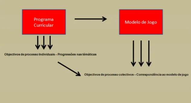 Figura 6 - Relação dinâmica entre programa curricular e objetivos do clube. (FBCQ, s.d.a.)