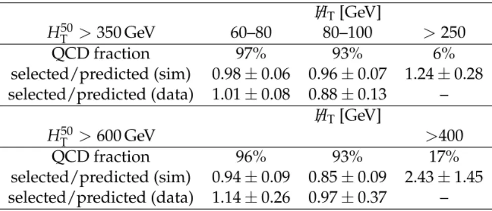 Table 2: The percentage of QCD multijet events in the H / binned samples for different QCD T multijet dominated regions in the single-τ h final state.