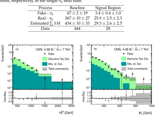 The results for the baseline and the full selection are listed in Table 3. Figure 5 shows the H T 50 and H / distributions of data and the different background predictions