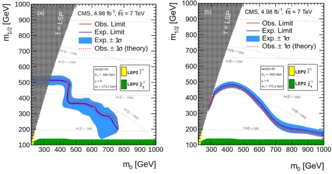 Figure 7: 95% CL exclusion limits in the CMSSM plane at tan β = 40 for: (a) Single-τ h final state, and (b) multiple-τ h final state