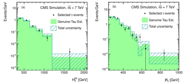 Figure 2: Distributions of (a) H 50 T and (b) H / for the genuine T τ h estimate in simulated W + jets events for the single-τ h final state