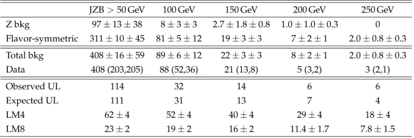 Table 2: Total number of events observed in the JZB signal regions and corresponding back- back-ground predictions from data control regions