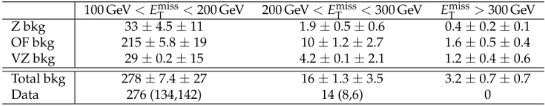 Table 5: Summary of results for the E T miss template analysis in the exclusive regions 100 GeV <