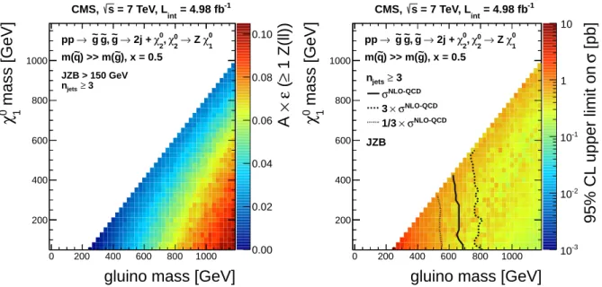 Figure 6 shows the signal selection efficiency times acceptance for the E T miss > 100 GeV sig- sig-nal region in the E T miss template analysis, normalized to the number of events with at least one leptonically-decaying Z
