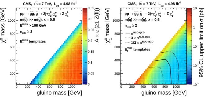 Figure 6: Limits on the SMS topology described in the text, based on the E miss T template method: (left) signal efficiency times acceptance normalized to the number of events with at least one Z → `` decay for the E miss T >