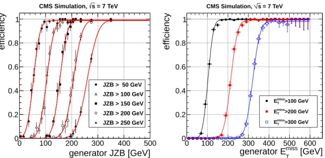 Figure 7: Reconstructed JZB (left) and E miss T (right) selection efficiencies as a function of the generator-level quantity, for the different signal regions in the LM4 simulation.