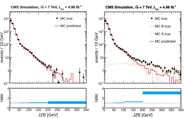 Figure 1: Comparison between true and predicted JZB distributions in simulated samples for the background-only (left) and LM4-plus-background (right) hypotheses