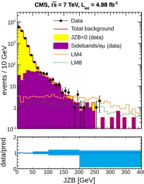 Figure 2: Comparison between the measured JZB distribution in the JZB > 0 region and that predicted from data control samples