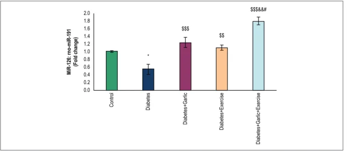 Figure 1 – Real-time quantitative PCR analysis of miR-126 in the heart tissue of experimental groups