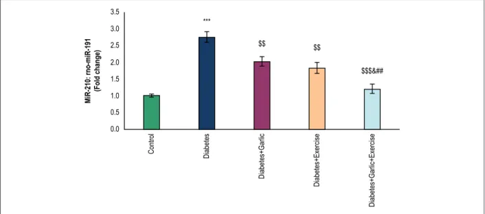 Figure 2 – Real-time quantitative PCR analysis of miR-210 in the heart tissue of experimental groups