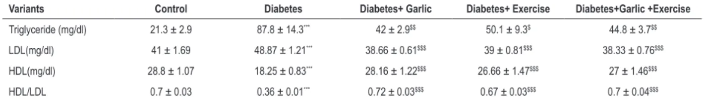 Table 2 – Serum lipid profile in different groups after 6 weeks (Mean ± SEM, n = 7)