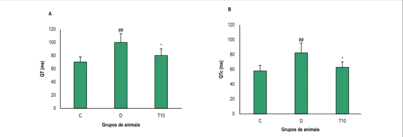 Figura 1 – Valores do Intervalo QT (a) e do intervalo QTc (b) nos grupos controle (C), diabético (D) e diabético tratado com TMZ (10 mg/kg, (T10)) oito semanas após  o tratamento nos ratos
