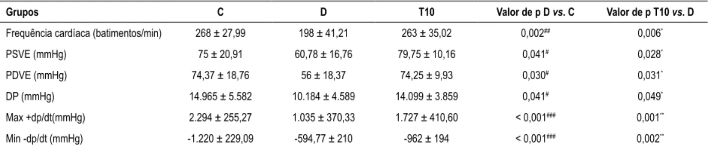 Figura 2 – Valor da hipertrofia nos grupos controle (C), diabético (D) e diabético tratado com TMZ (T10) oito semanas após o tratamento nos ratos