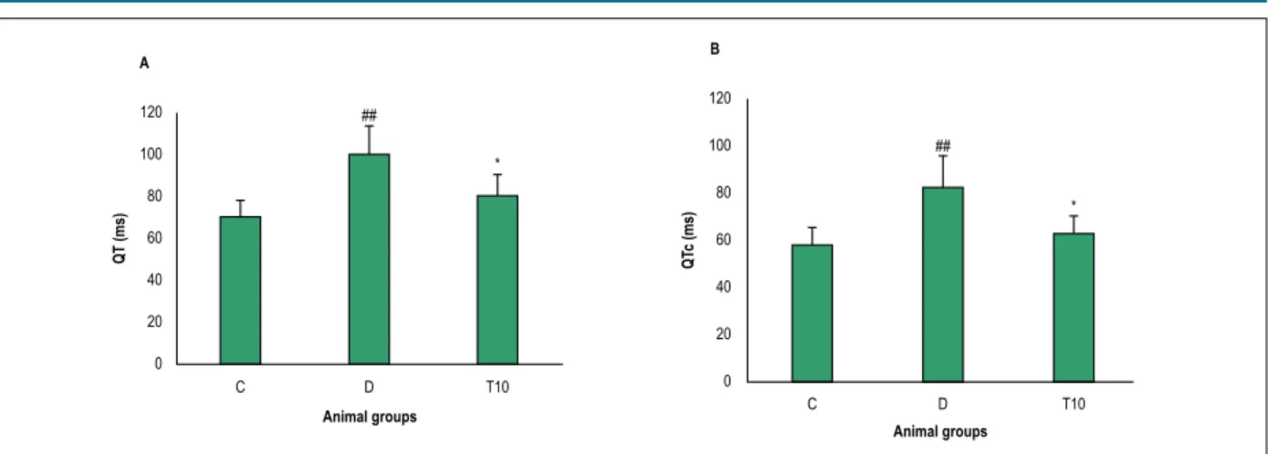 Figure 1 – QT interval (a), QTc interval (b) values in control (C), diabetic (D) and diabetic treated with TMZ (10 mg/kg, T10) groups eight weeks after treatment in the rats