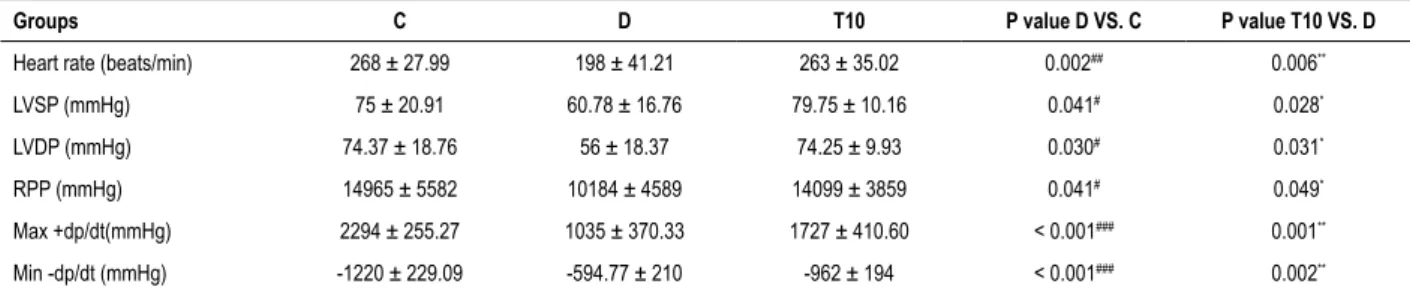 Figure 2 – Hypertrophy value in control (C), diabetic (D) and diabetic treated with TMZ (T10) groups eight weeks after treatment in the rats