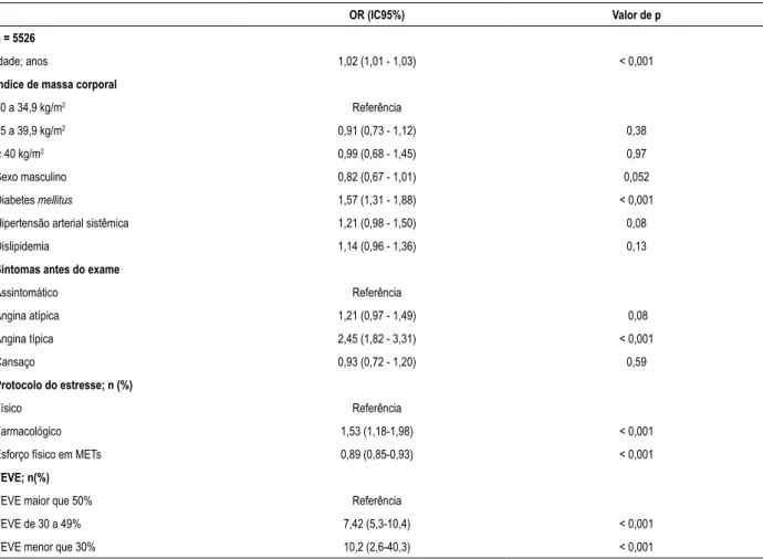 Tabela 4 – Fatores associados à anormalidade de perfusão após análise multivariada em pacientes obesos (índice de massa corporal ≥ 30 kg/m 2 e sem doença cardíaca isquêmica conhecida (n = 5526)