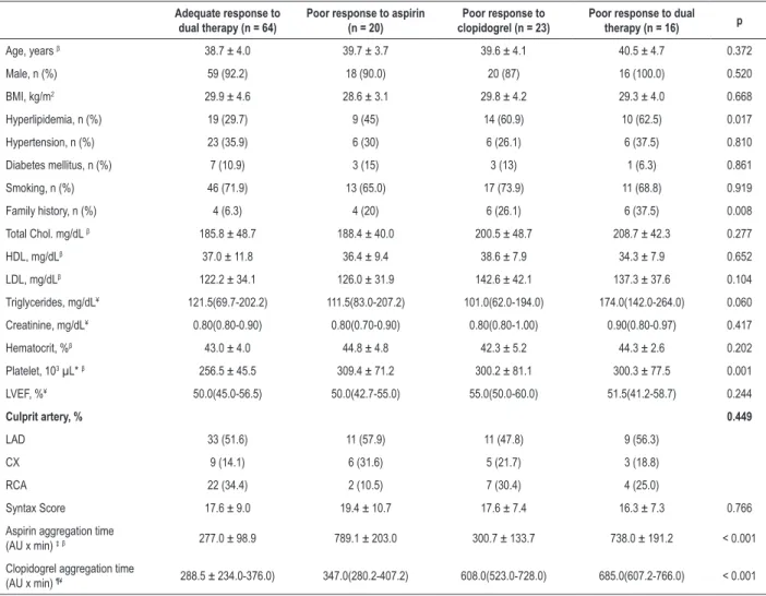 Table 1 – Baseline characteristics of the study population, mean ± standard deviation/median-interquartile range or n (%)π Adequate response to 