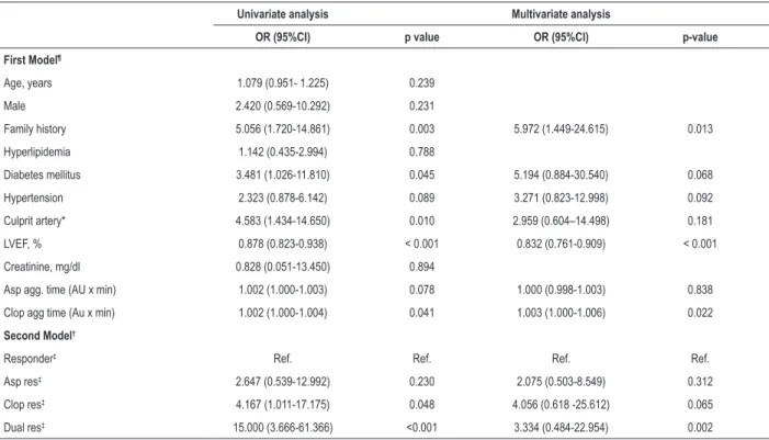Table 3 – Multivariate logistic regression analysis for potential predictors of major adverse carediovascular events at three-year follow-up