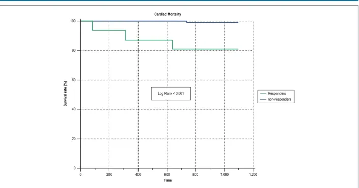 Figure 2 – Kaplan-Meier analysis showing 3-year cardiac mortality rate according to antiplatelet response