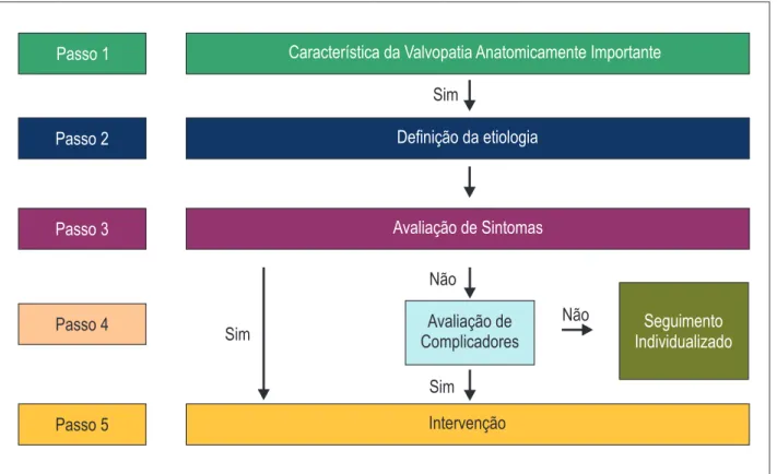 Figura 1 – Algoritmo com passos para diagnóstico anatômico, etiológico e funcional e definição de conduta.