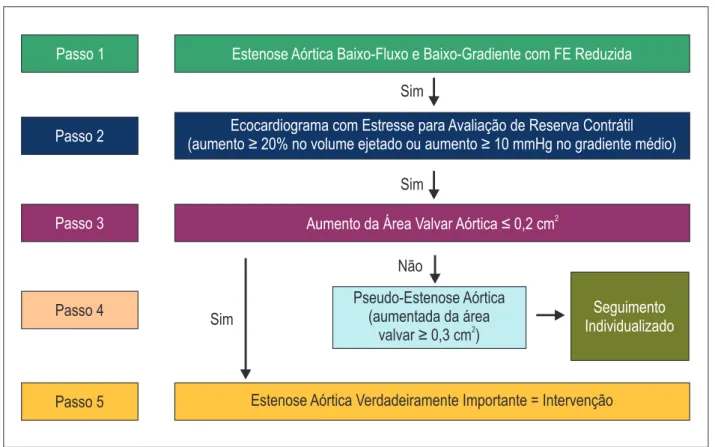 Figura 6 – Algoritmo para avaliação da estenose aórtica baixo-fluxo e baixo-gradiente com fração de ejeção reduzida