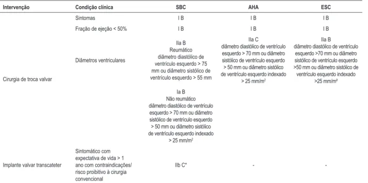 Figura 8 – Algoritmo para avaliação da insuficiência aórtica importante. FE: fração de ejeção; DDVE: diâmetro diastólico de ventrículo esquerdo; DSVE: diâmetro sistólico  de ventrículo esquerdo; TAVI: implante de bioprótese aórtica transcateter (da sigla e