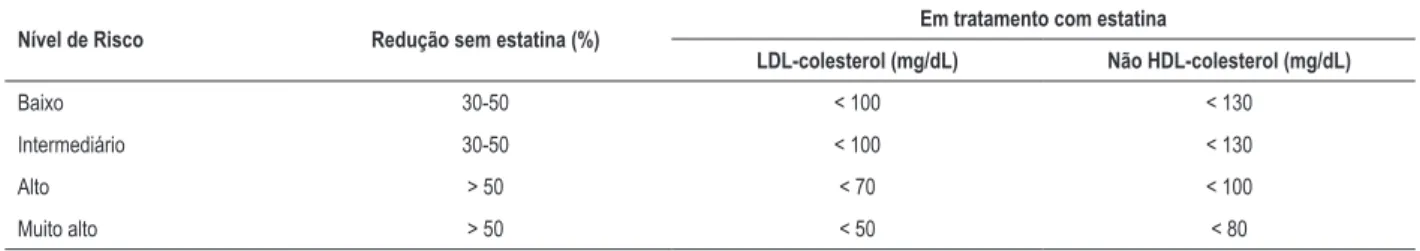 Tabela 3 – Alvos de LDL‑colesterol e não HDL‑colesterol em pacientes com diabetes, de acordo com o risco cardiovascular
