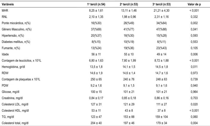 Tabela 2 – Características demográficas, clínicas e laboratoriais dos tercis de MHR