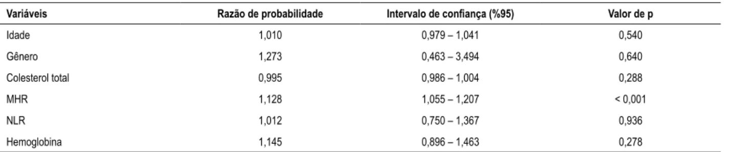 Tabela 3 – Análise multivariada para detectar variáveis independentes para o diagnóstico de ponte miocárdica