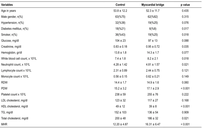 Table 1 – Demographic, clinic and laboratory characteristics of the groups studied