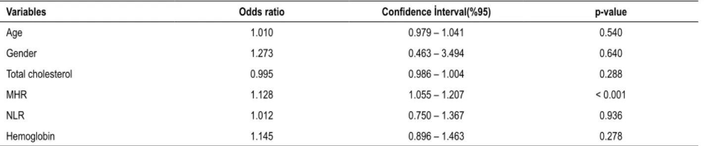 Table 3 – Multivariate analysis to detect independent variables for the diagnosis of myocardial bridge
