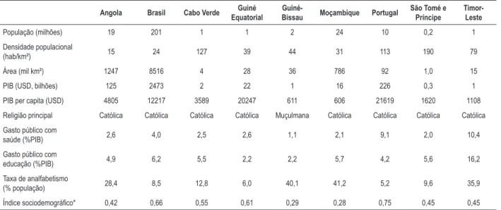 Figura 1 – Mapa global com a localização dos países de língua portuguesa, 2017.BrasilCabo VerdePortugal Guiné Bissau Guiné Equatorial São Tomé e Príncipe