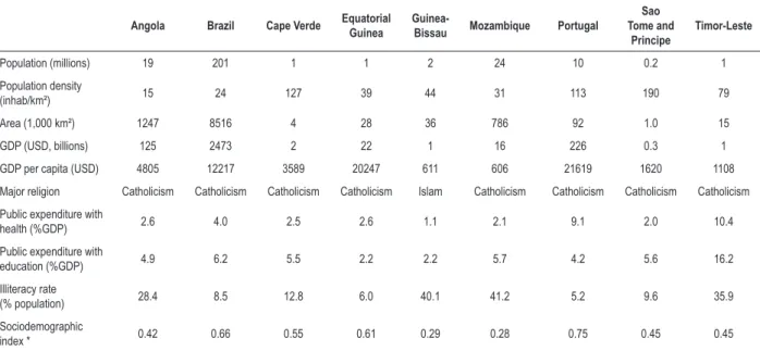 Table 1 – Demographic, social and economic characteristics of the Portuguese-speaking countries, 2013