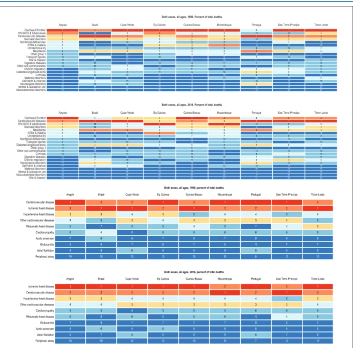 Figure 2 – Most common causes of death, considering age-standardized mortality, in the Portuguese-speaking countries in 1990 and 2016