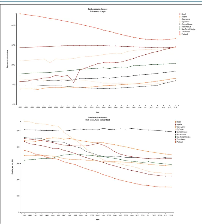 Figure 3 – Mortality attributed to cardiovascular diseases in the Portuguese-speaking countries from 1990 to 2016
